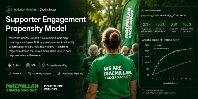 Supporter Engagement Propensity Model